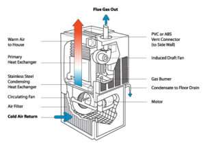 Diagram of how combi boiler works